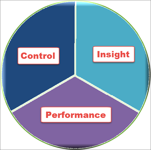 project management gives control, insight, performance