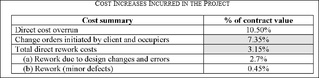 Cost Increases Incurred in Project